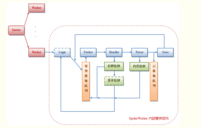 基于HttpClient4.0的网络爬虫基本框架(Java实现